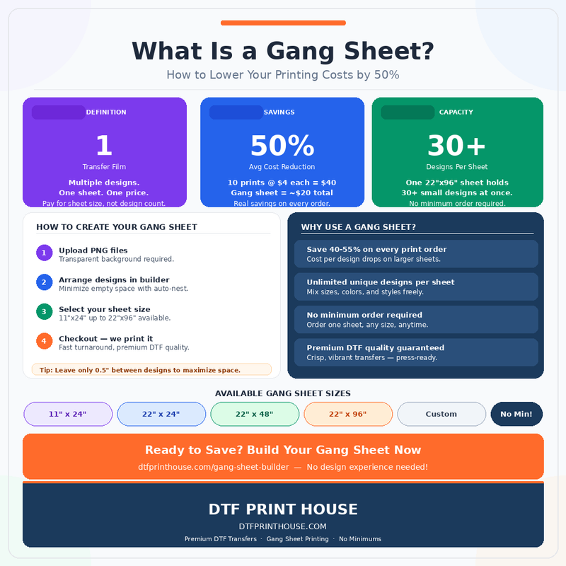 What is a Gang Sheet? How to Lower Your Printing Costs by 50%.
