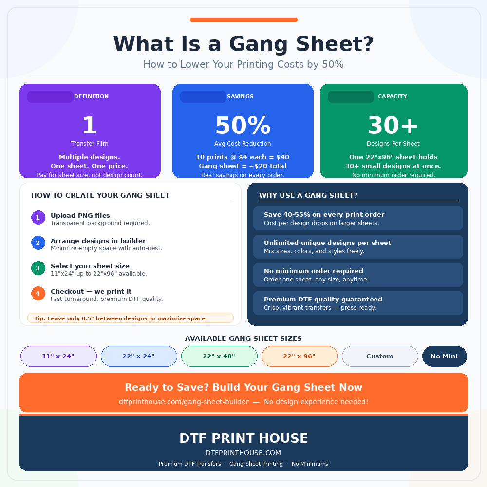 What is a Gang Sheet? How to Lower Your Printing Costs by 50%.